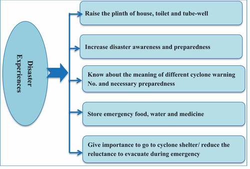 Figure 3. Practices and awareness after lessons learned from previous disasters.