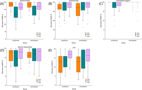 Figure 3 Sub-scores of the five dimensions of the QoR-15. Boxplots display the median, as well as the 25% and 75% interquartile range. (A) Physical comfort, (B) emotional state, (C) psychological support, (D) physical Independence, and (E) pain. Asterisk represents a significant interaction between the group and time is shown in the psychological aspect.