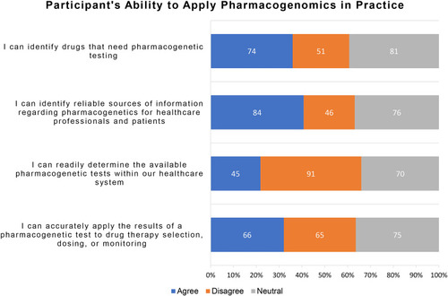 Figure 6 The ability of the participants to apply PGx in clinical practice (N=206).