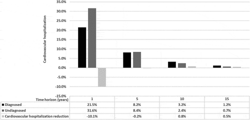 Figure 3. Cardiovascular-related hospitalizations avoided with and without ATTR-CM diagnosis. ATTR-CM: Transthyretin amyloid cardiomyopathy