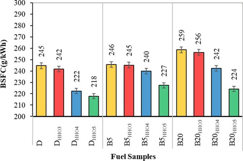 Figure 10. The effect of HHO gas and biodiesel/diesel blends on the variation of BSFC.