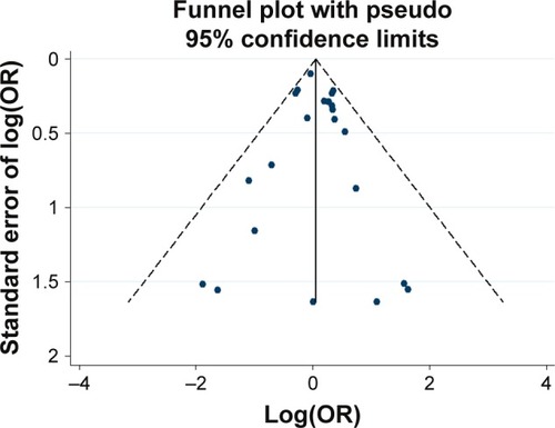 Figure 2 Funnel plot analysis for the detection of publication bias in the association between the 48 bp VNTR (7R vs others) and schizophrenia.