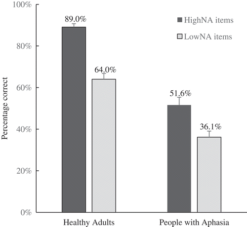 Figure 1. Mean (% correct) naming accuracy on high vs. low name agreement items (HighNA and LowNA) for healthy adults and people with aphasia. Error bars represent standard error of the mean.