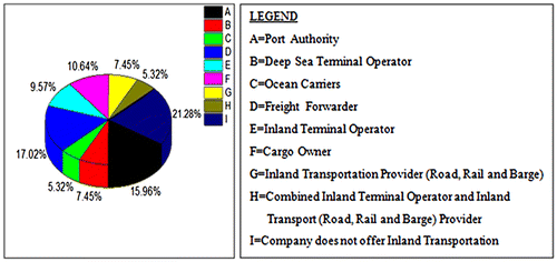 Figure 6. Entities to whom stakeholders sell inland transportation.