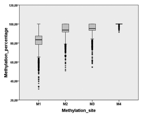 Figure 1 Distribution of CpG methylation at four sites in HNF1A in a population. Central box represents the methylation values (the percentage of methylated cytosines at a specific site) from the lower to upper quartile (25 to 75 percentile). The middle line represents the median. The vertical line extends from the minimum to the maximum value, excluding “outside” and “far out” values which are displayed as separate points.