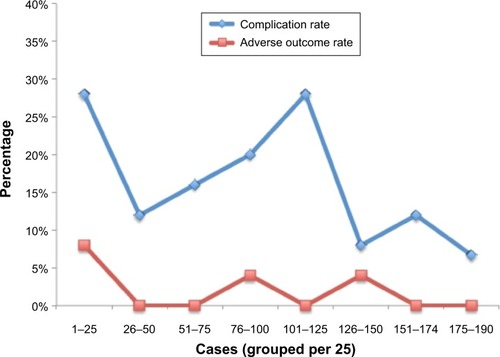 Figure 1 Complication rate versus adverse outcome rate for first 189 cases for novice attending.