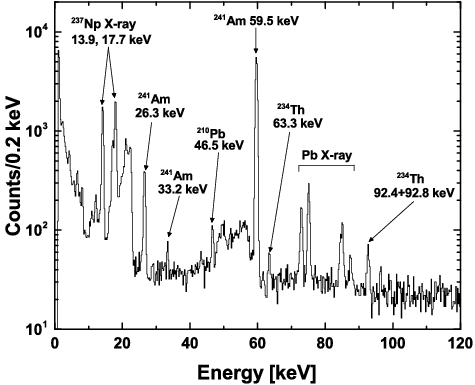 Figure 5. Gamma-ray spectrum of the 241Am source.