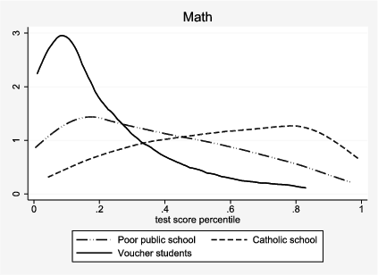 Figure 7 Histogram of scores falling at various points in the overall national distribution for a national sample of low-income children in public schools (Early Childhood Longitudinal Study, Kindergarten Cohort [ECLS-K] Spring 1st and 3rd), all children in Catholic schools (ECLS-K Spring 1st and 3rd), and New York City School Choice Scholarships Program (NYCSCSP) children at baseline in 1st, 2nd, 3rd, and 4th. Note. This figure shows histogram of percentiles of from the ELCS-K overall public school distribution among poor kids (income low enough for free lunch or on welfare) and for all Catholic school attendees in spring of first and third grades and well as percentiles of the National Percentile Ranking from the ITBS for the pretests for Grades 1, 2, 3, and 4 from the New York City School Choice Scholarships Program evaluation conducted by Mathematica Policy Research. Baseline scores unavailable for kindergarten students in NYCSCSP and scores for end of second grade unavailable in the ECLS K. Statistics weighted to reflect nonresponse and complex sampling.