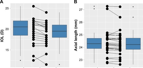 Figure 2 Box plots comparing corresponding data obtained from IOL Master and US biometry.