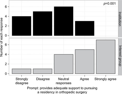 Figure 4 Medical student attitudes toward institutional vs OSSMIG support to students pursuing a residency in orthopedic surgery.