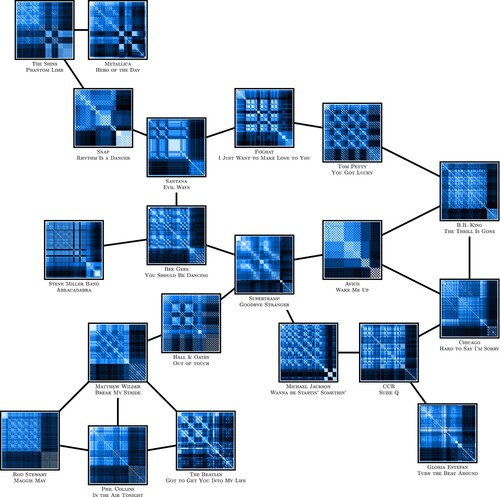 Figure 11. A representation of the tree-like structure of song patterns. This graph was obtained by connecting songs with their nearest neighbours. From this figure, one can observe that all of the above songs fall into the category of songs with a high outro, represented by darker bands at the bottom and at the right of the figures. From this general pattern structure category, sub-types of patterns can be observed and the connections between these patterns create a tree-like structure.