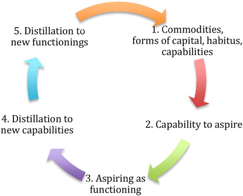 Figure 3. Process of aspiration distillation into capabilities and functionings.