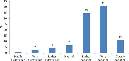 Figure 1. Percentage of parents’ answers to a question about their general satisfaction or dissatisfaction with their child´s school (n = 2113).