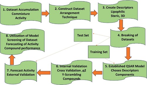 Figure 1. Schematic portrayal of QSAR methodology.