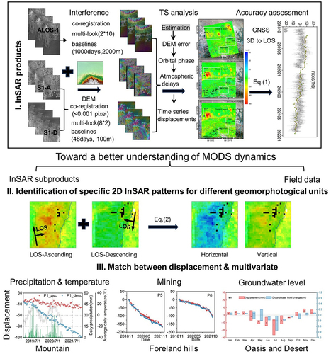 Figure 2. The sequential data processing workflow implemented in this study. S1-A and S1-D are abbreviations for Sentinel-1-ascending and Sentinel-1-descending, respectively.