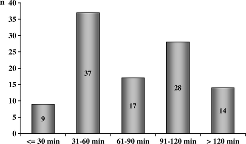 Figure 3.  Distribution of time expenditure especially dedicated to emergency RT.