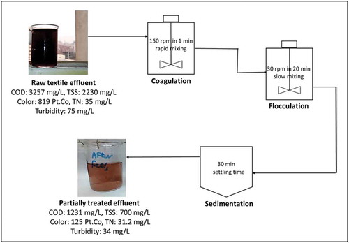 Figure 4. Raw and final effluent treated sample with optimum operating conditions by using 1 g/L FeCl3 at pH 9
