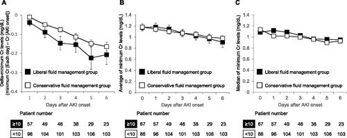 Figure 2. Change in minimum creatinine levels after the onset of AKI in the liberal and the conservative fluid management groups. (a) Delta-minimum Cr levels. On each day, the levels of minimum Cr were identified as the minimum value of Cr in the liberal fluid management group (≥10 mL/kg/day daily consecutive fluid infusion between AKI onset and each observation day) and the conservative fluid management group (<10 mL/kg/day fluid infusion for at least one day during the corresponding period). The levels of delta-minimum Cr were calculated as the difference between minimum Cr on each day and the Cr level on AKI onset. (b, c) Average (b) and median (c) of minimum Cr levels. As the unbiased levels of Cr on AKI onset were obtained until 6 days after AKI onset in the liberal fluid management group, we evaluated minimum Cr levels until 6 days after AKI onset. Error bars represent the standard error of the mean. Welch’s t-test was employed to compare the groups (a, b). AKI: acute kidney injury; Cr: creatinine; N: number.