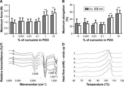 Figure 3 Mechanical, chemical, and thermal properties of PDO electrospun filaments loaded with various amounts of curcumin.Notes: (A) Maximum force, (B) maximum elongation (black and white squares: dry test, white: wet test), ***P<0.001. (C) FTIR spectra of PDO electrospun filaments loaded with various amounts of curcumin: a. 0%, b. 0.001%, c. 0.01%, d. 0.1%, e. 1%, and f. 10%, (D) DSC curves of PDO electrospun filaments loaded with various amounts of curcumin (heating): a. 0%, b. 0.001%, c. 0.01%, d. 0.1%, e. 1%, and f. 10%.Abbreviations: DSC, differential scanning calorimetry; FTIR, Fourier transform infrared; PDO, polydioxanone.