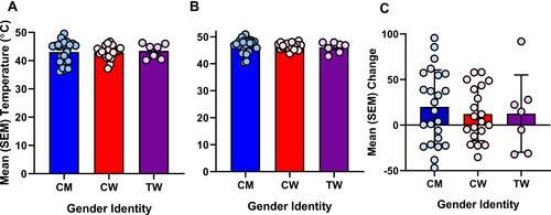 Figure 1 (A) Mean (SEM) temperature threshold (°C) when pain was detected. (B) Mean (SEM) temperature tolerance (°C). (C) Mean (SEM) change in pressure pain threshold (conditioned pain modulation) as a result of simultaneous exposure to the cold pressor and to pressure pain stimuli. CM = cisgender men (blue), CW = cisgender women (red), TW = transgender women (purple), individual circles represent participant values contributing to the overall means for each group.