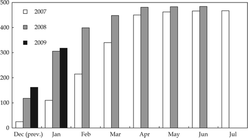 FIGURE 8.  Timing of Regional Government Budget Submissions to Central Governmenta (cumulative number of governments) a Position as of 28 July 2008 for 2007 and 2008, and 30 January 2009 for 2009. The number of regional governments has increased significantly during this period, mainly because of increases in the number of local governments from about 473 in early 2007 to 489 in 2008 and 510 in 2009. Sources: Ministry of Finance (2008); Kompas Team (2009).