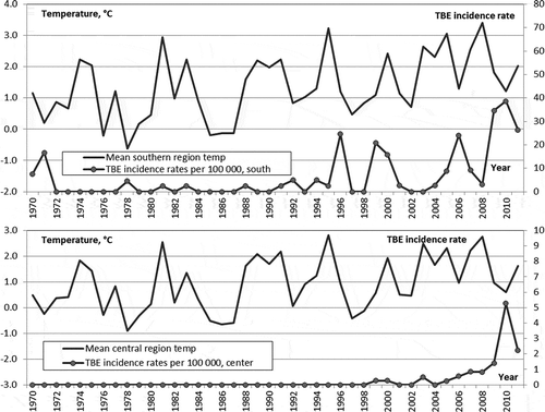 Figure 6. AAAT and TBE incidence rate in Southern (top) and Central (bottom) zones of RK.