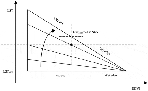 Figure 2. LST/NDVI feature space