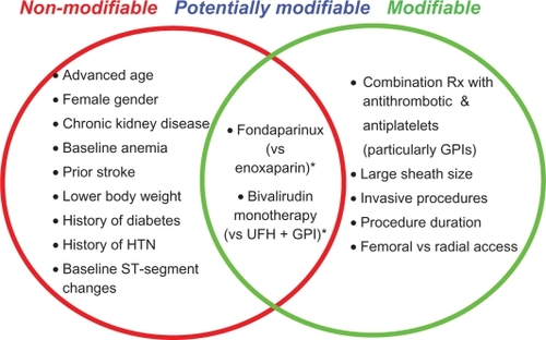 Figure 1 Risk factors for bleeding.