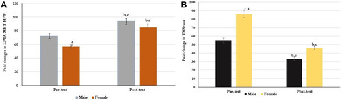 Figure 2 Association between gender, Physical activity (LPTA) (A), depression (total mood score; Score) (B) in older adults at Pre- and Post-exercise training. Significant improve in physical activity (A) and depression (B) was reported in males compared to females following 12 week of exercise training. ap= 0.05 (male vs female at baseline), bp=0.01 (male vs female after 12 week of exercise training), cp =0.001 (pre-test vs post-test for male/female).