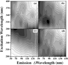 FIG. 2 Fluorescence fingerprints of the (a) dust A; (b) BC and dust A; (c) BG and dust A; (d) BP and dust A. The fluorescence signal is divided into 15 equally spaced contour lines. The maximum fluorescence is shaded darkest. The emission is measured from 50 nm longer than the excitation wavelength to 150 nm longer than the excitation wavelength. Excitation wavelengths used are 280, 310, 340, 370, and 400 nm.