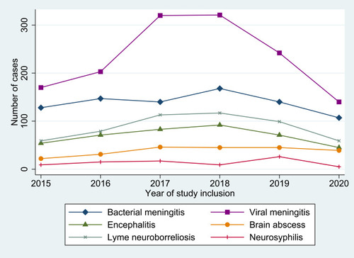 Figure 2 Annual number of central nervous system infections included in the Danish Study Group of Infections of the Brain (DASGIB) database.
