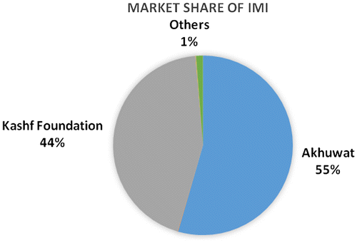 Chart 1. Islamic Microfinance Institutions in Pakistan.