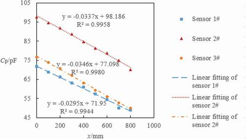 Figure 11. Capacitance variations curve with grounded control rod positions of three sensors.