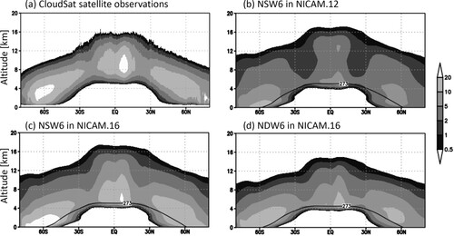 Fig. 6 Comparison of the vertical profiles of annual mean ice water content (IWC) [mg m-3] from (a) CloudSat satellite observations [2B-CWC-RO product (Austin et al., Citation2009; Austin & Stephens, Citation2001)], (b) NSW6 in NICAM.12, (c) NSW6 in NICAM.16, and NDW6 in NICAM.16. The solid lines represent 273-K isotherms. The global simulation data with horizontal resolution of 14 km and 38 vertical layers were provided by courtesy of C. Kodama and A. T. Noda.