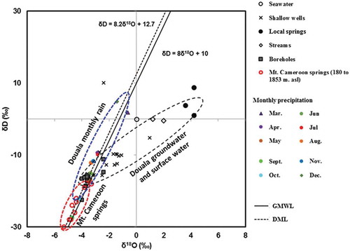 Figure 6. Plot of selected observed water samples, weighted mean monthly rain, and Mount Cameroon springs (MCS) on the δD versus δ18O space. The data plotted are the global meteoric water line (GMWL) and the Douala meteoric line (DML). Sources of data for DML, MCS and seawater are Ketchemen (Citation2011), Ako et al. (Citation2013) and Hem (Citation1970), respectively.