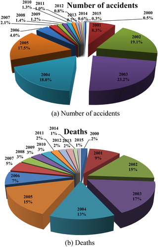 Figure 9. The total number of coal mining accidents and resultant deaths in China between 2000 and 2015.