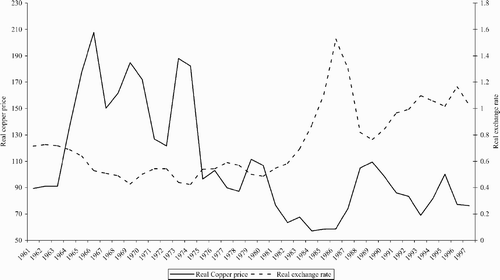 Figure 6. The real copper price and Zambia's real exchange rate