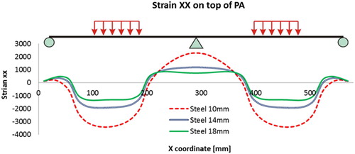 Figure 30. strains on top of PA layer (steel deck thickness varies).