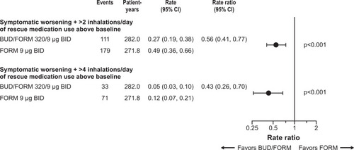 Figure 4 COPD symptom-related attack event rates according to use of rescue medication above baseline.