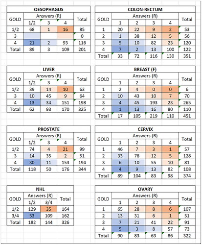 Figure 1. Stage group as assigned by experts (GOLD) and by cancer registrars (R) for the eight types of cancer.