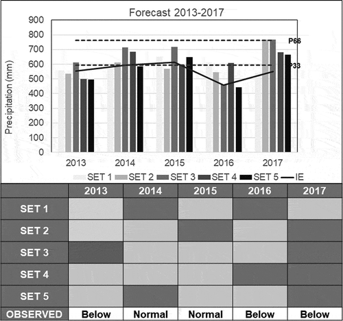 Figure 8. Forecast results for the period 2013–2017 (top) and comparison between the forecasted and the observed categories (bottom). Light grey indicates that the model forecasted the correct category and dark grey the incorrect category.