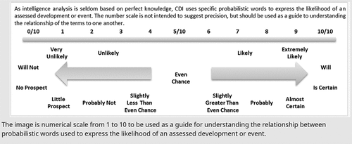 Figure 2. Threat probability scale (Government of Canada Citation2017).