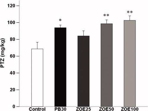 Figure 3. The effect of different doses of ginger (25–100 mg/kg) on the threshold for the forelimb/hindlimbs tonic extension in the i.v. PTZ seizure threshold test in mice. Data are presented as mean ± SEM of six mice in each group. One-way ANOVA followed by the Tukey's post hoc multiple comparison test was used to analyze the data (PB, phenobarbital; ZOE: Zingiber officinale extract). *p < 0.05 and **p < 0.01 versus vehicle control (saline).