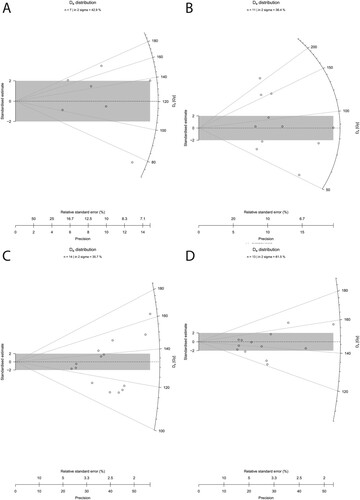 Figure 3. Radial plots of EDAR samples. The dark grey bar is centered at the CAM Dose (broken black line), and all the points that lie within the bar are consistent (at 2σ) with this dose. A) EDAR135-1; B) EDAR135-2; C) EDAR135-S4; and, D) EDAR135-S5.