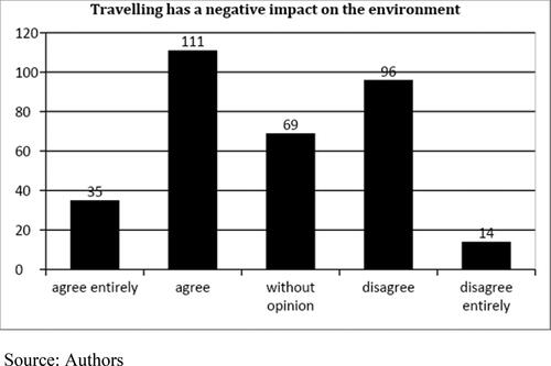 Figure 7. Millennials’ awareness of the environmental threat.Source: Authors.