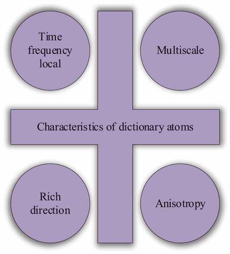 Figure 1. The features of dictionary atoms.