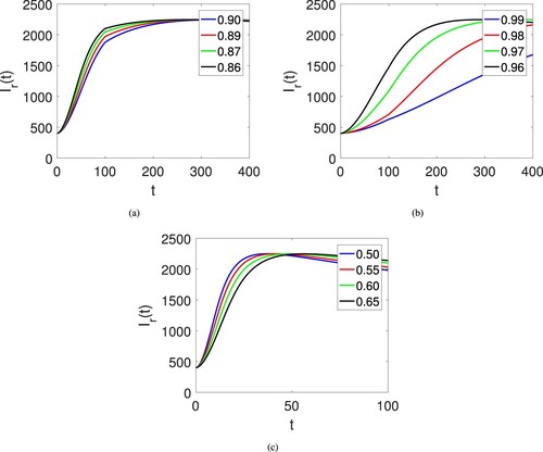 Figure 8. Dynamical behaviours of infected rodent individuals Ir(t) on different arbitrary fractional orders κ and time durations on sub interval [0,t1] and [t1,T] of [0,T].