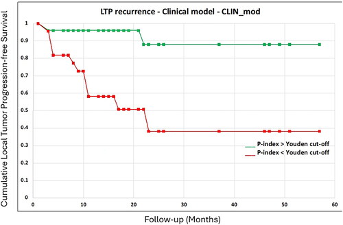 Figure 2. Kaplan Meyer curve for low-risk (green) and high risk group (red) as identified by the clinical model on local tumor progression.