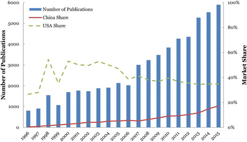 Figure 2. Trends of the number of publications and the market shares of China and the USA from 1996 to 2015.