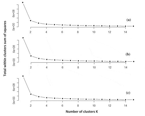 Figure 4. Elbow algorithm to show the best number of clusters in CA0016 station using normalize percentiles quantiles of (a) SO2; (b) PM10; (c) CO.